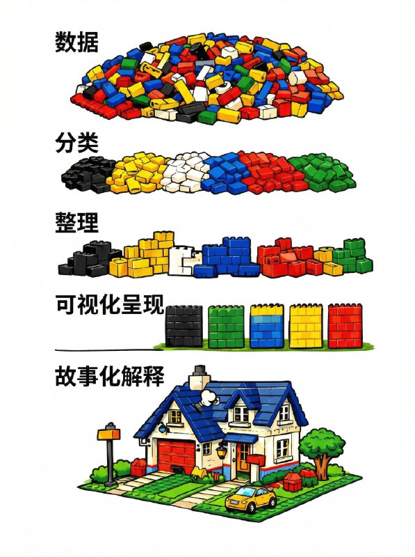 从拥有的数据，到体现出它的价值（图里的小房子 —— 故事化解释），乃至变现，就是要这样一步一步做下去才可以~