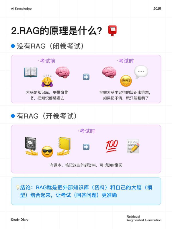 每天一个AI知识：RAG是什么简单来说，RAG 就是给大模型（LLM）配了一个 “外挂知识库”