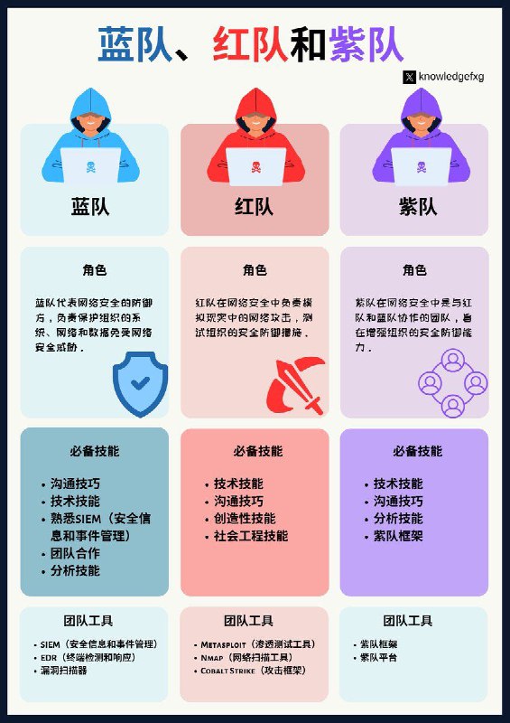 你知道网络安全中蓝队、红队和紫队都代表什么吗？蓝队侧重防御，保护系统和数据的安全