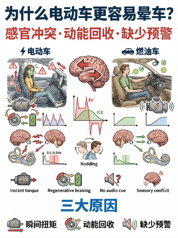 汽车小知识 为什么电车更容易晕车坐？🧠为什么电车是“晕车收割机”？核心原因就在于**“感官冲突理论”**