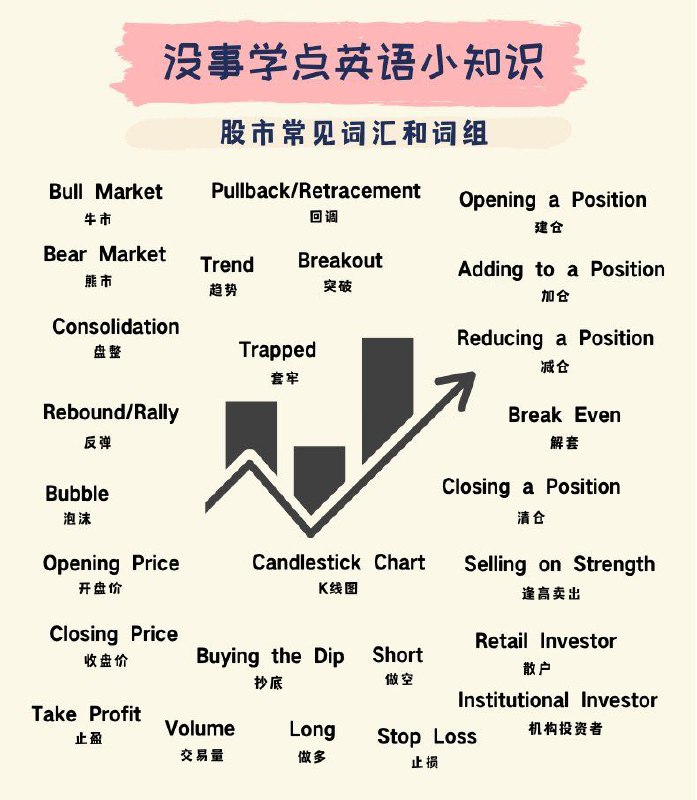 没事学点英语小知识：股市常见词汇词组📈#英语小知识