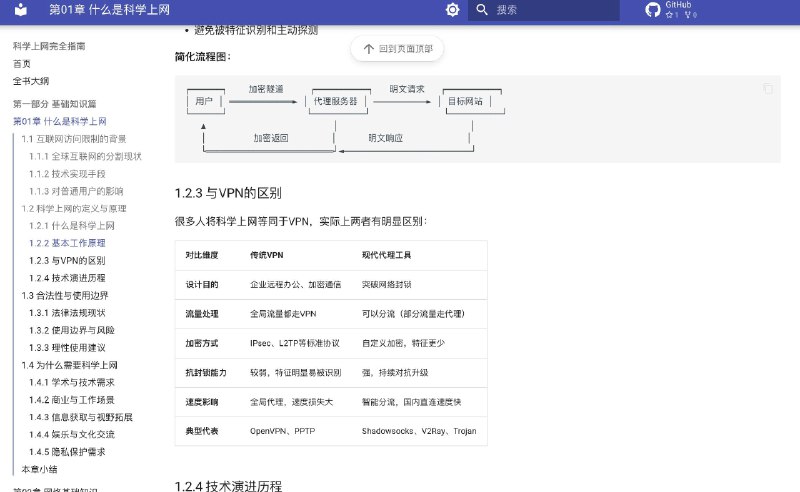 刷到一本最新版科学上网宝藏教程作者已经帮你系统整理好所有你要的一切，不用来回问AI获得碎片化信息了，直接照着这个教程干行了，从深入理解网络代理技术原理到掌握各种工具的使用方法，以及搭建部署，故障排查等等
