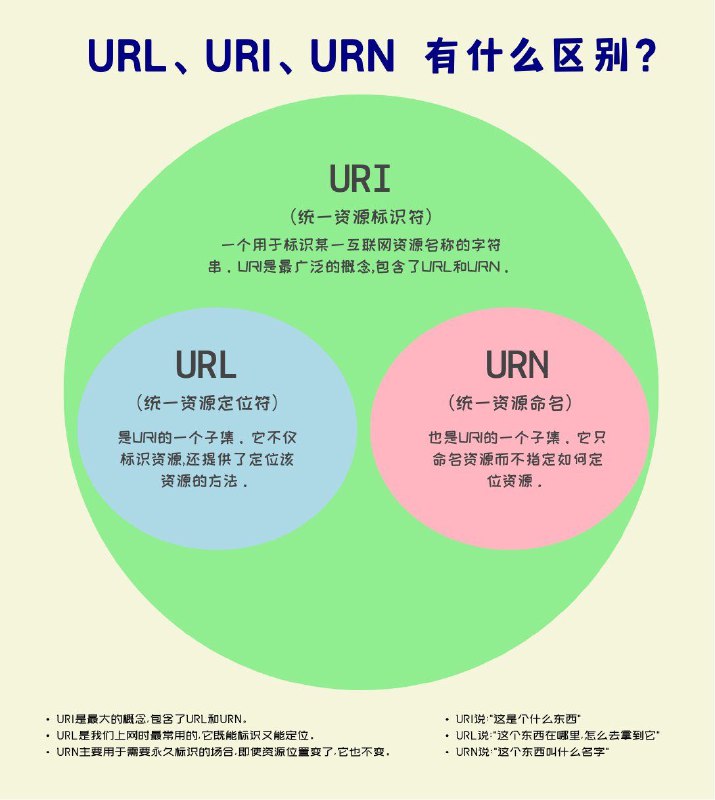 没事来点互联网小知识：URL、URI、URN 有什么区别？#互联网小知识