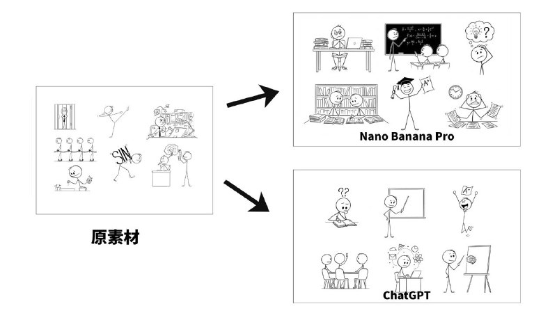 插画素材自由又上升了一步⬇️对比下Nano Banana Pro和ChatGPT的能力，明显感觉Google这边的更丰富，更一致性，更细致啊😄提示词：根据我提供的这组插画素材，保持风格一致的情况下生成另一组插画素材，内容围绕学习方面