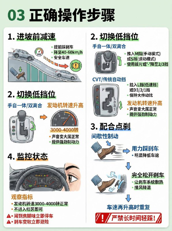 汽车小知识  自动挡下长坡的正确姿势🛑为什么一直踩刹车会“失灵”？长时间踩刹车会导致**“发热现象”**：温度峰值：刹车片与盘的惊人系数产生巨大的热量，温度可从正常的100-200°C峰值至400-600°C的危险区间