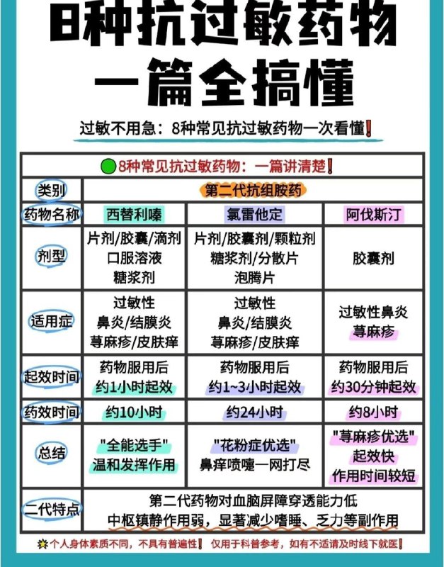 「医药科普：三代抗组胺药（Antihistamines）总结」8种抗过敏药物全搞懂「医药科普：三代抗组胺药（Antihistamines）总结」8种抗过敏药物全搞懂
