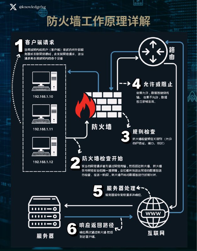 没事学点网络小知识：防火墙工作原理详解#计算机网络小知识