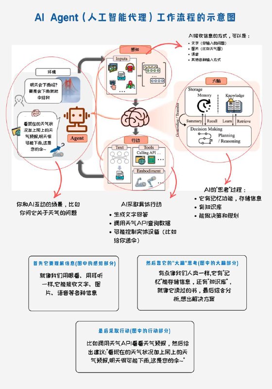 给孩子解释下什么是AI Agent#AI小知识  #给孩子解释下 AI智能体就是一个会自己做事的小机器人，但它不洗碗