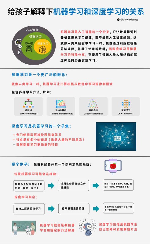 给孩子解释下机器学习 vs 深度学习#给孩子解释下  #AI小知识