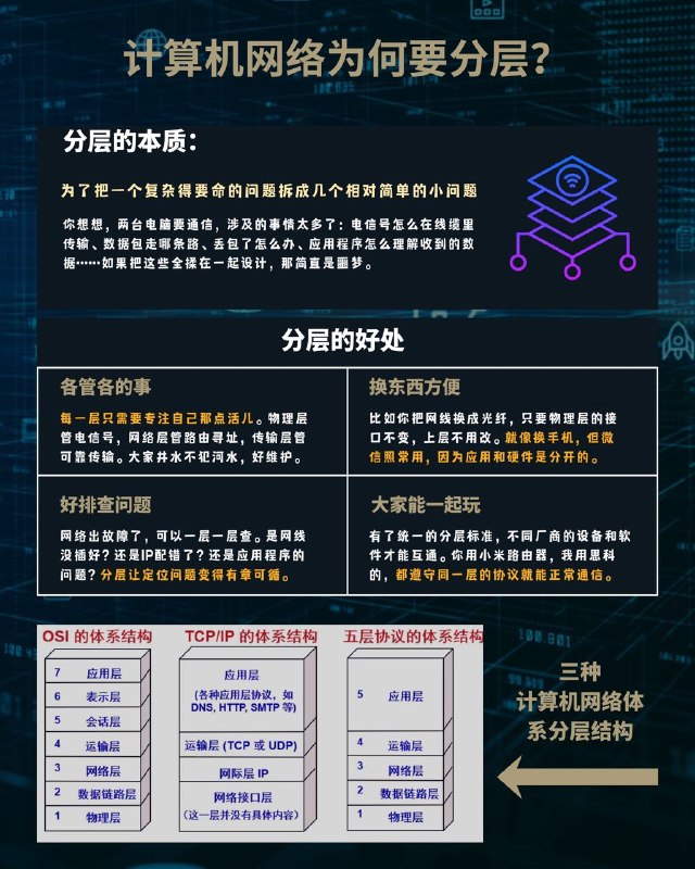 没事学点计算机网络小知识：计算机网络为何要分层？#计算机网络小知识 #计算机网络学习笔记 #互联网小知识