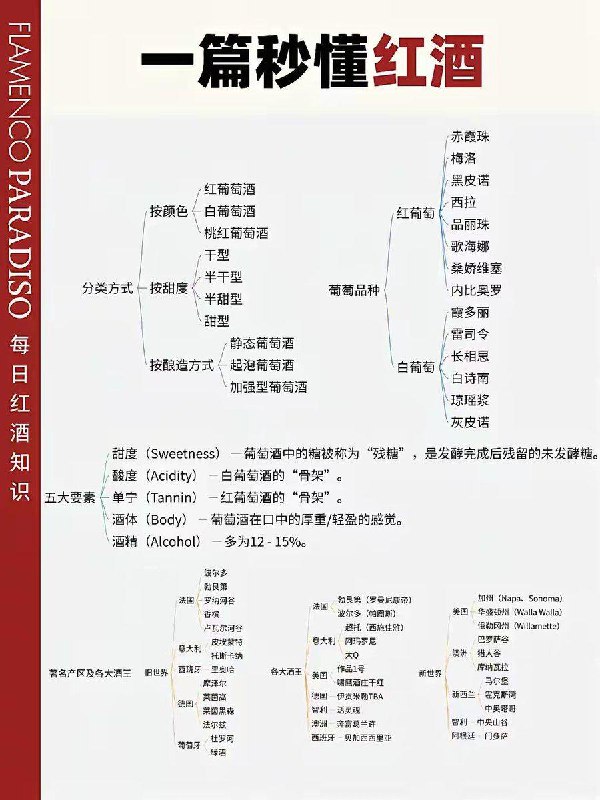 一图快速看懂红酒但真正把红酒喝“明白”，其实靠这 5 点：1）甜度（Sweetness）不是“喝起来甜”，而是发酵后残留的糖