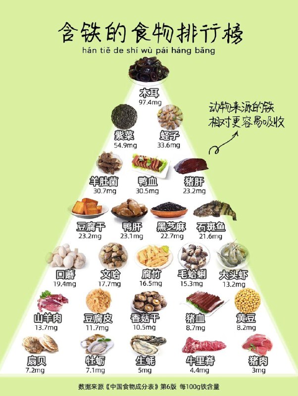 脱发可能和4种营养素缺乏有关除了遗传、压力等因素，饮食营养状况也会影响脱发