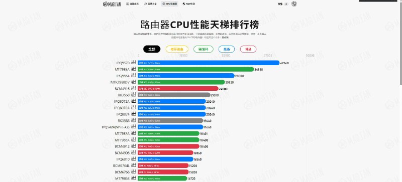 推荐一个玩路由器/买路由器必备的网站mao.fan这个网站功能很强大，可以作为小白购买路由器和玩路由器的一个新手指引，里面不仅有不同路由器的评测和性能测试，还有路由器芯片天梯和路由器选购指南，芯片天梯榜单包含了联发科/高通/博通/RockChip等硬路由芯片，选购指南里面也包含了大量的路由器品牌和评测，从200以下的低价位到400以上的高价位以及更高价位段的产品都有评测，覆盖了市面上常见的各种品牌的新老机型，非常值得大家在选购路由器的时候先看一看这上面的评测，这个网站也有用户群供大家在一起交流玩机技巧/买机攻略，是新手小白玩路由器的不二之选推荐一个玩路由器/买路由器必备的网站mao.fan这个网站功能很强大，可以作为小白购买路由器和玩路由器的一个新手指引，里面不仅有不同路由器的评测和性能测试，还有路由器芯片天梯和路由器选购指南，芯片天梯榜单包含了联发科/高通/博通/RockChip等硬路由芯片，选购指南里面也包含了大量的路由器品牌和评测，从200以下的低价位到400以上的高价位以及更高价位段的产品都有评测，覆盖了市面上常见的各种品牌的新老机型，非常值得大家在选购路由器的时候先看一看这上面的评测，这个网站也有用户群供大家在一起交流玩机技巧/买机攻略，是新手小白玩路由器的不二之选