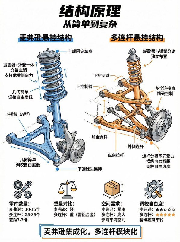 汽车小知识 麦弗逊 vs 多连杆：该选哪一款很多人买车必问：是不是多连杆？好像麦弗逊就是“廉价”的代名词
