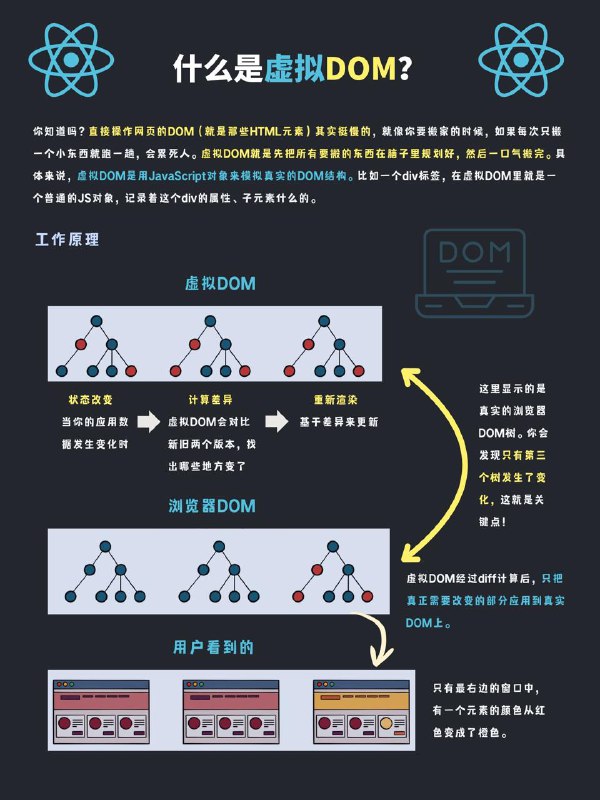 没事学点编程小知识什么是虚拟DOM？核心思想：虚拟DOM在内存中快速进行多次计算和比较，但真实DOM只更新了一次，而且只更新了真正变化的那部分