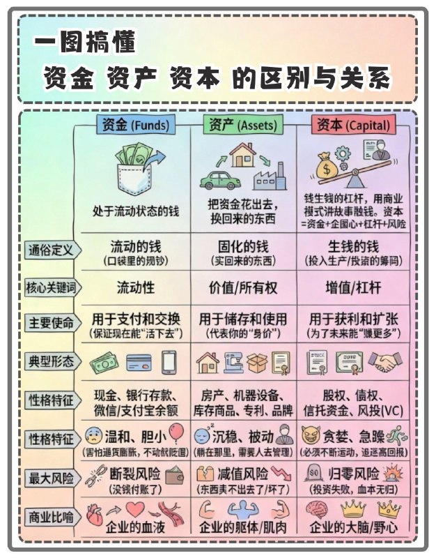 一图读懂资金vs资产vs资本的区别1. 资金：流动的钱，基础起点资金就是你手里随时可以流动、使用的现金