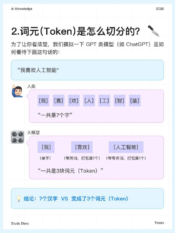 每天一个AI知识：词元是什么？🤔2026年3月23日，在中国发展高层论坛2026年年会上，国家数据局局长刘烈宏首次公开使用 "词元" 作为 Token 的标准译名，并宣布我国日均词元调用量已超过140万亿次