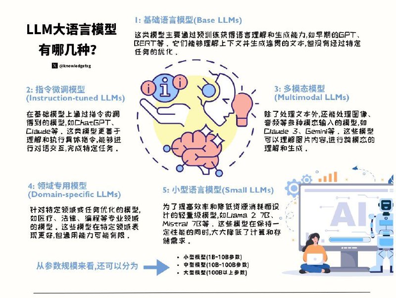 没事学点AI小知识：LLM大语言模型有哪几种？#AI小知识 从架构和功能的角度来看,LLM模型主要可以分为以下几种类型:基础语言模型: 通过预训练获得通用语言理解能力的基础模型指令微调模型: 经过指令数据微调后能执行具体任务的对话模型多模态模型: 可处理文本、图像等多种输入形式的综合模型领域专用模型: 针对特定领域知识优化的垂直领域模型小型语言模型: 参数量较小、计算资源需求低的轻量级模型
