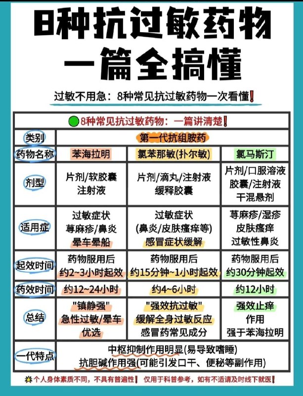 「医药科普：三代抗组胺药（Antihistamines）总结」8种抗过敏药物全搞懂「医药科普：三代抗组胺药（Antihistamines）总结」8种抗过敏药物全搞懂