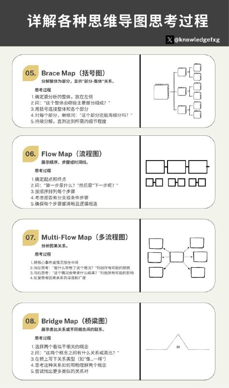 你真的会用思维导图吗？详解各种思维导图思考过程