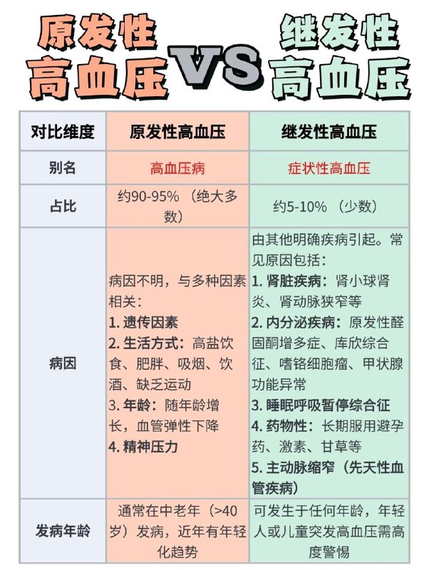 原发性高血压 VS 继发性高血压原发性高血压 VS 继发性高血压