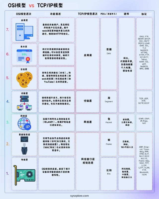 一图看懂OSI模型和TCP/IP 模型区别#网络小知识