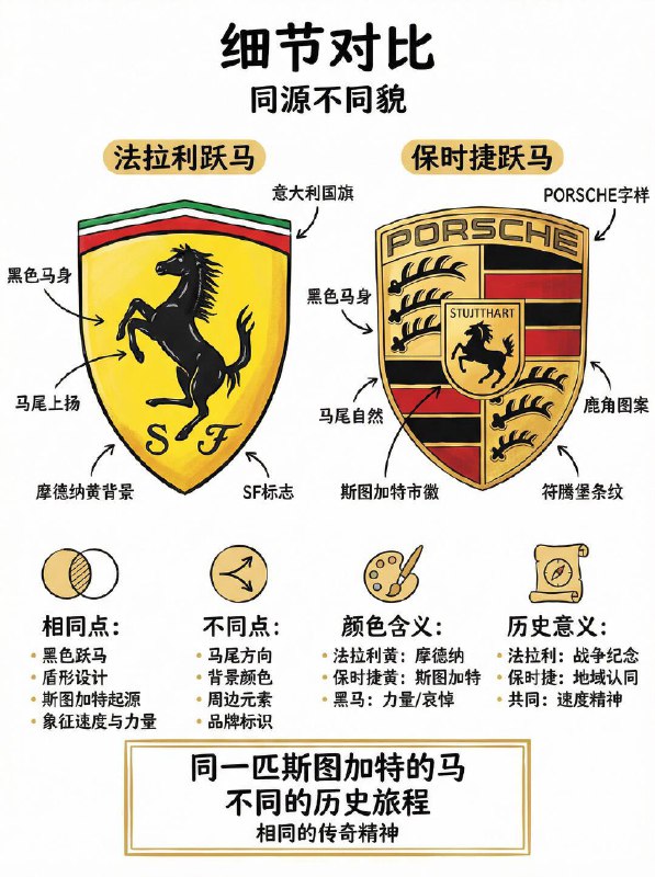 汽车小知识 为什么法拉利和保时捷都在用这匹马？1️⃣ 跃马的真正故乡：斯图加特这匹马的“祖籍”是德国的斯图加特（Stuttgart）