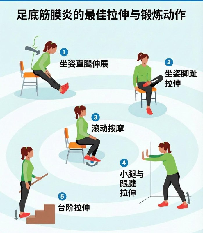 医学科普：足底筋膜炎的推荐拉伸与锻炼动作」除了非甾体抗炎药与休息等其他治疗方法外，在日常生活中还可以进行一些拉伸&锻炼来帮助缓解足底筋膜炎