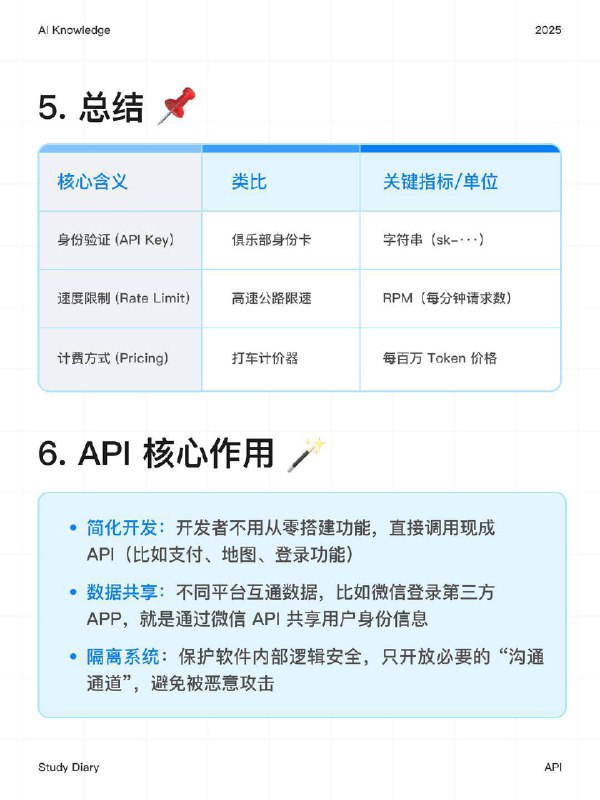 每天一个AI知识：API是什么？在数字化时代，我们每天都在和 API 打交道——刷外卖时查看实时配送进度、在社交平台分享图片，背后都是 API 在默默充当 “数据搬运工” 和 “功能连接器”今天我将跳过复杂的代码，用最通俗的生活案例，带大家搞懂使用API 时最核心的三个概念：身份、速度 🌪️和 钱 💴
