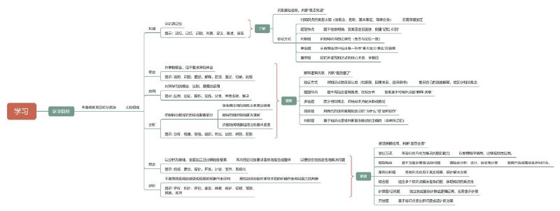 教材上常见的“了解”、“理解”、“掌握”分别什么意思？根据布鲁姆教育目标分类法，对他们进行了详细的区分