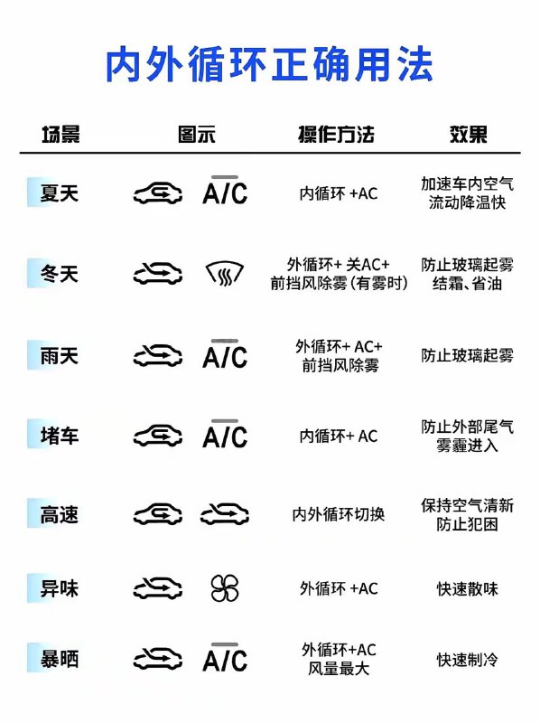 汽车空调内外循环用法