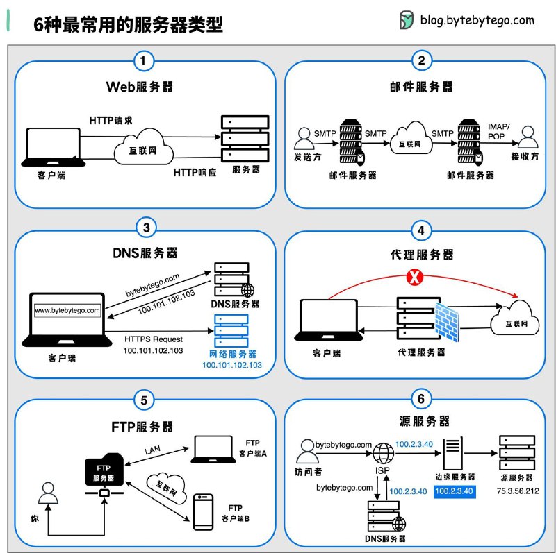 没事学点计算机网络小知识：6种最常用的服务器类型#计算机网络小知识Web服务器Web服务器是互联网的核心组件，专门处理来自浏览器的HTTP请求