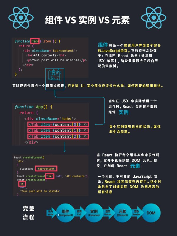 没事学点编程小知识：React中组件、实例和元素详解#编程小知识  #React学习笔记