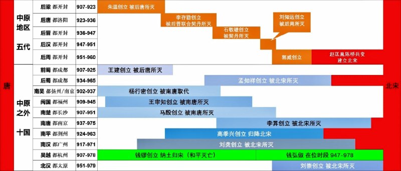 一图读懂：五代十国72年的大乱世」