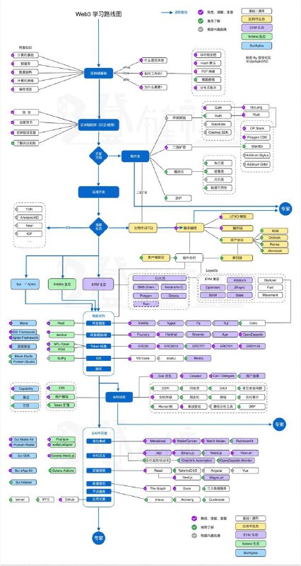 最近 Web3 的远程岗位越来越多但不少人卡在「不知道从哪学起」我刚发现一张超清晰的 Web3 学习路线图从区块链基础到智能合约、DeFi、DAO、应用层路径清晰、一目了然适合：想转行 Web3、做远程岗、学链上技能的人