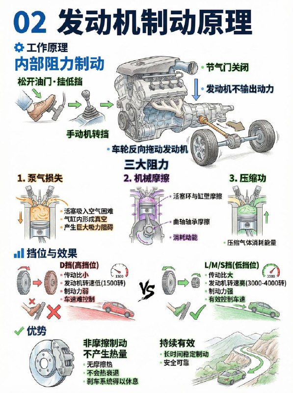 汽车小知识  自动挡下长坡的正确姿势🛑为什么一直踩刹车会“失灵”？长时间踩刹车会导致**“发热现象”**：温度峰值：刹车片与盘的惊人系数产生巨大的热量，温度可从正常的100-200°C峰值至400-600°C的危险区间