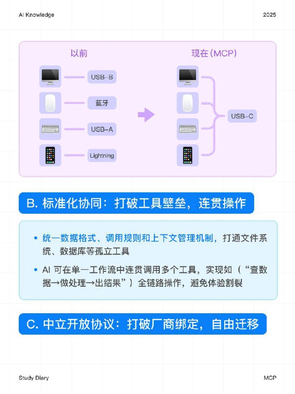 每天一个AI知识：MCP 是什么？现在 AI 正变得越来越“聪明”，但它的能力不仅来自模型本身，更在于获取外部信息，“MCP”就是为此而生今天我将用一些案例，带大家搞懂：为什么需要 MCP 、MCP 的作用、MCP 为何是关键基建