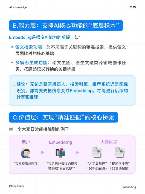 每天一个AI知识：Embedding是什么Embedding（常译作“嵌入”）是AI的“母语”，是让机器真正理解人类语言的关键技术，可拆解为 “它是什么、核心作用、关键特点” 三个维度