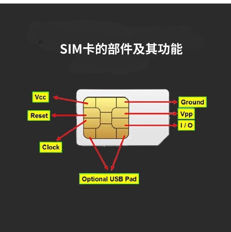 冷知识：SIM卡的部件及其功能冷知识：SIM卡的部件及其功能