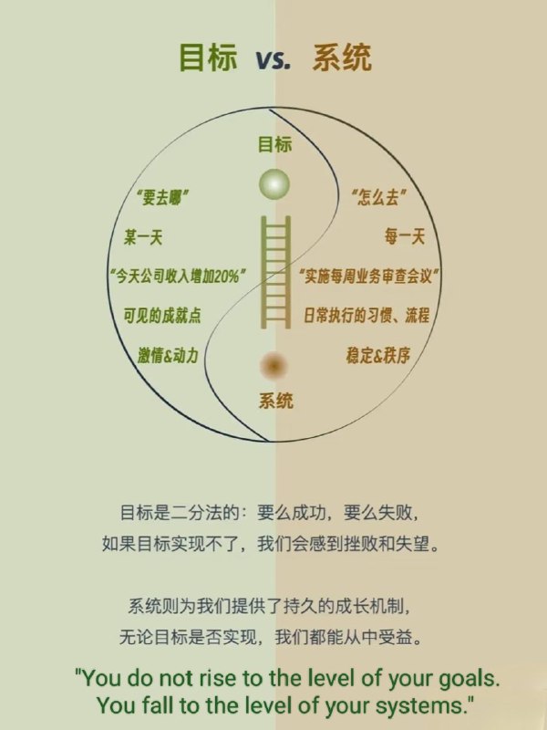 查理·芒格曾经说：“从长远来看，有系统思维的人要比目标思维的人走的更远