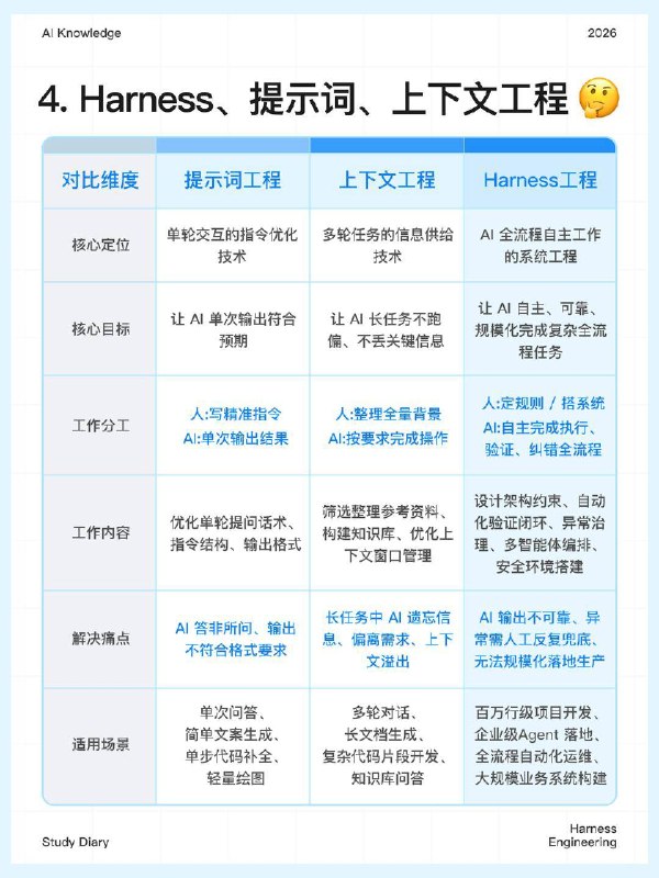 每天一个AI知识：Harness Engineering在2026年初，OpenAI 提出了一项名为 Harness Engineering（约束工程） 的全新概念，其迅速成为 AI 与软件工程领域的核心热点