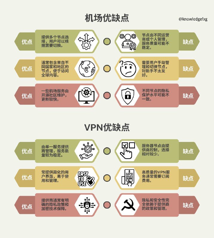 盘点下机场和VPN的优缺点