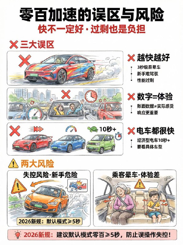汽车小知识零百加速到底有什么用？1️⃣ 零百加速：它不只是“快”，更是安全冗余 🛡️很多人觉得不飙车就不需要强动力，这其实是个大误区！动力储备就像是安全的“隐形气囊”：高速超车：动力充沛意味着能快速完成动作，减少并排危险暴露的时间