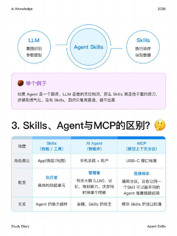 每天一个AI知识：Skills 是什么？在过去的一年里，我们已经习惯了与 AI “对话”