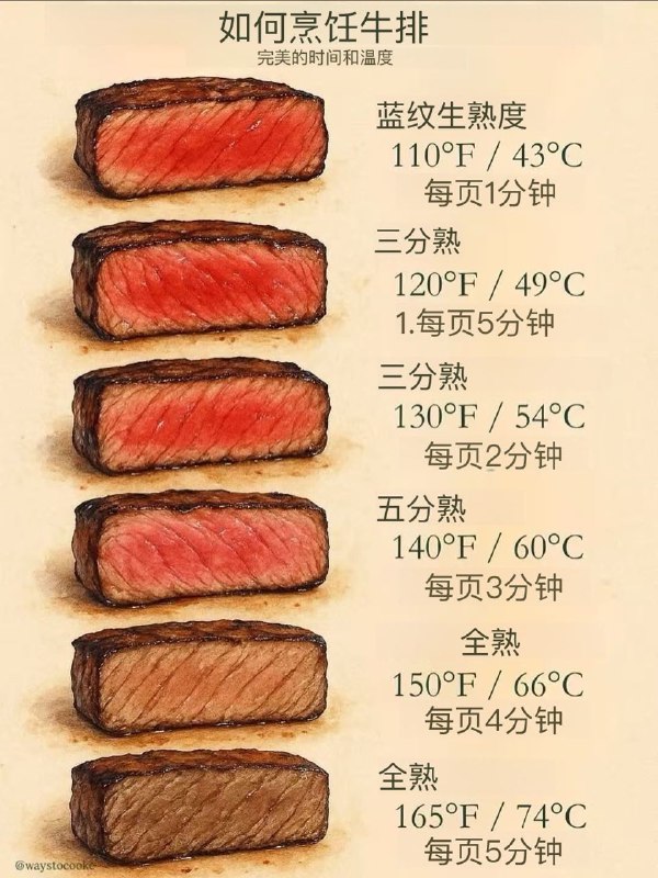 如何烹制牛排🥩（完美的时间和温度）