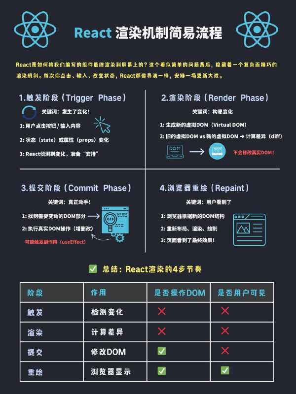 没事学点编程小知识：React 渲染机制简易流程#编程小知识 #React学习笔记