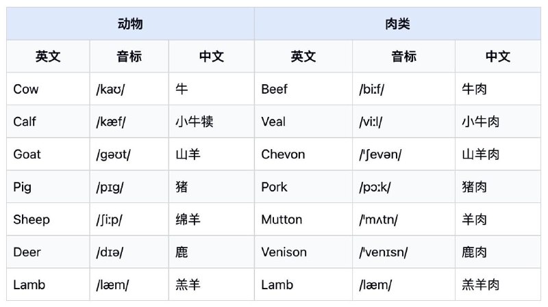没事学点英文小知识动物和它们的肉#英语小知识没事学点英文小知识动物和它们的肉#英语小知识
