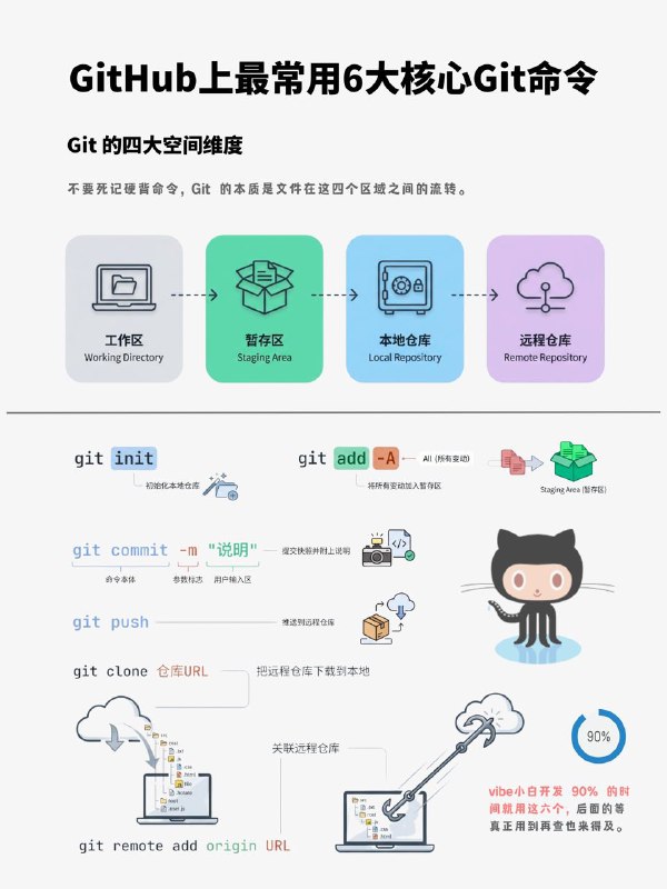 没事学点编程小知识：Vibe开发 90% 的时间都在用的6 个核心Git命令#编程小知识