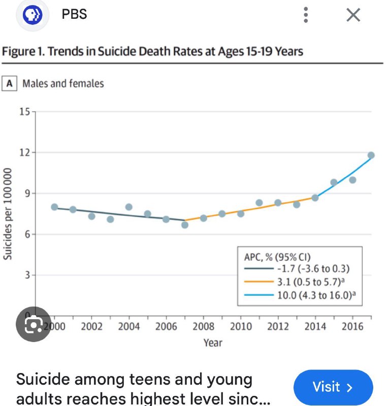 00是心理健康状况最差的一代人，之后10后会更差
