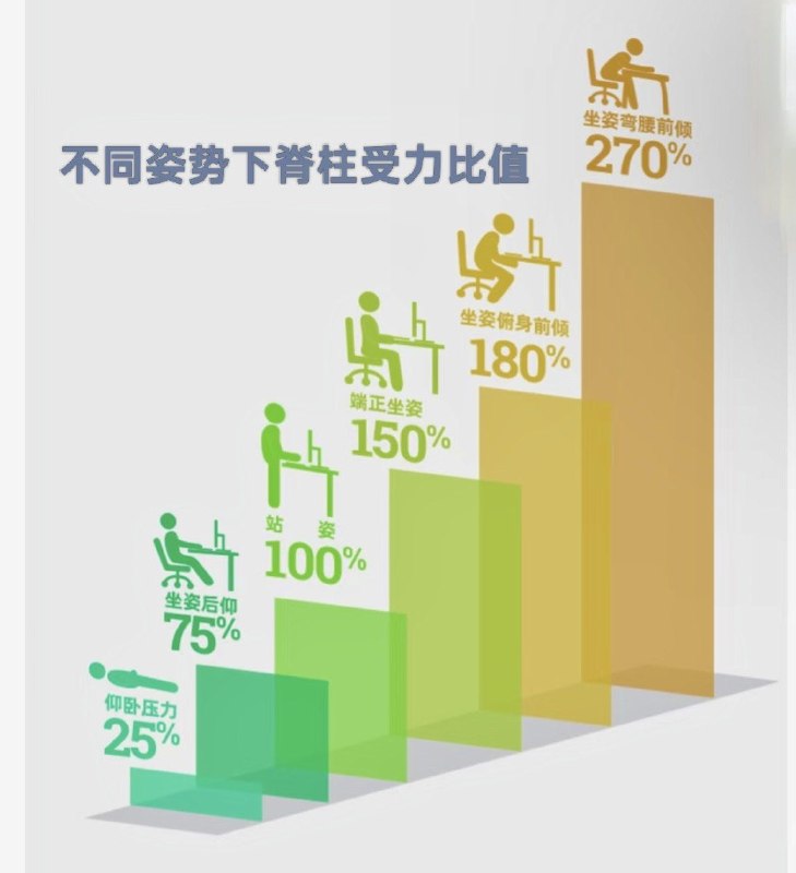 「健康科普：久坐是最温柔的慢性“自杀”！」久坐的危害之前科普过N次了，特别是对于减重群体，随着久坐时间的延长，其对身体的伤害会呈现一个渐进的过程：第1分钟热量消耗少了